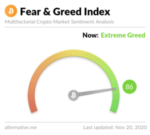 Fead and Greed Index chart