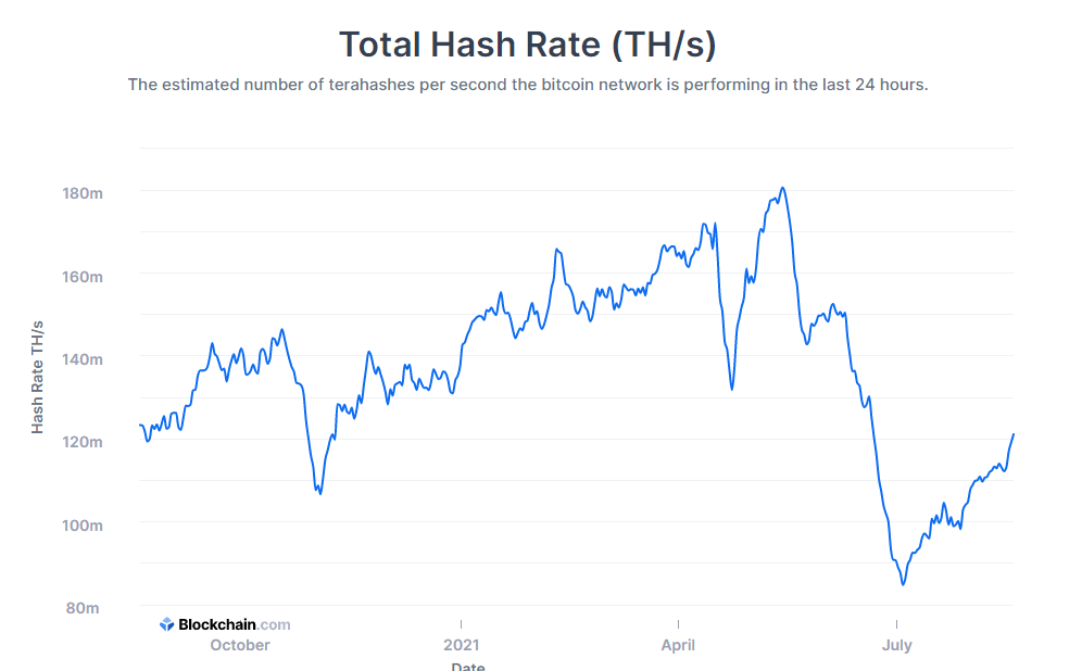 BTC Total Hash Rate