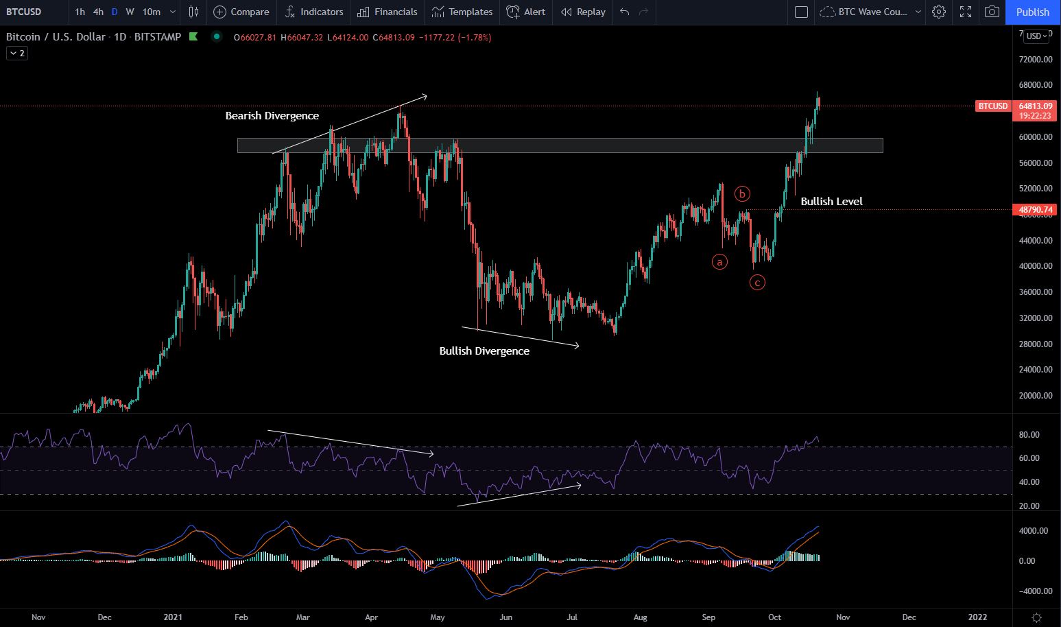 BTC - Technical Analysis chart