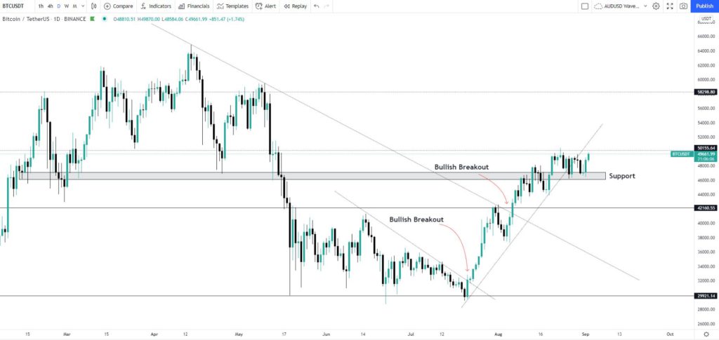 BTC Daily chart