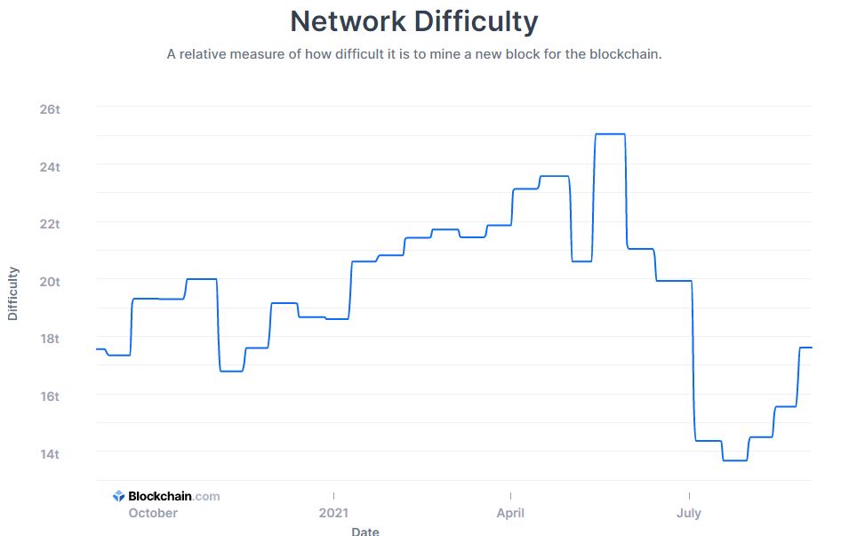 BTC Hodlers network difficulty chart