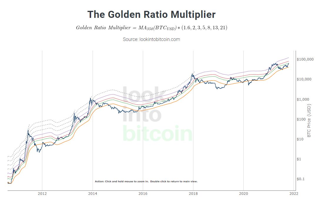BTC - Golden Ratio chart
