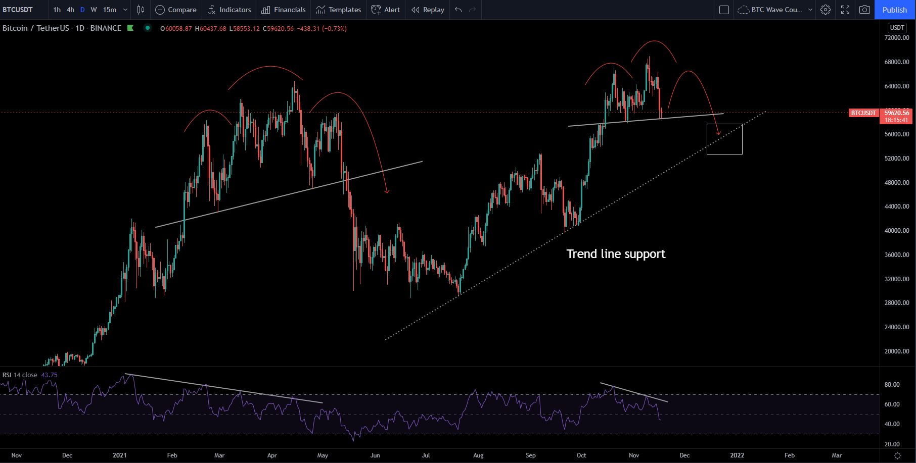 Trend line Support for BTC Technical analysis today