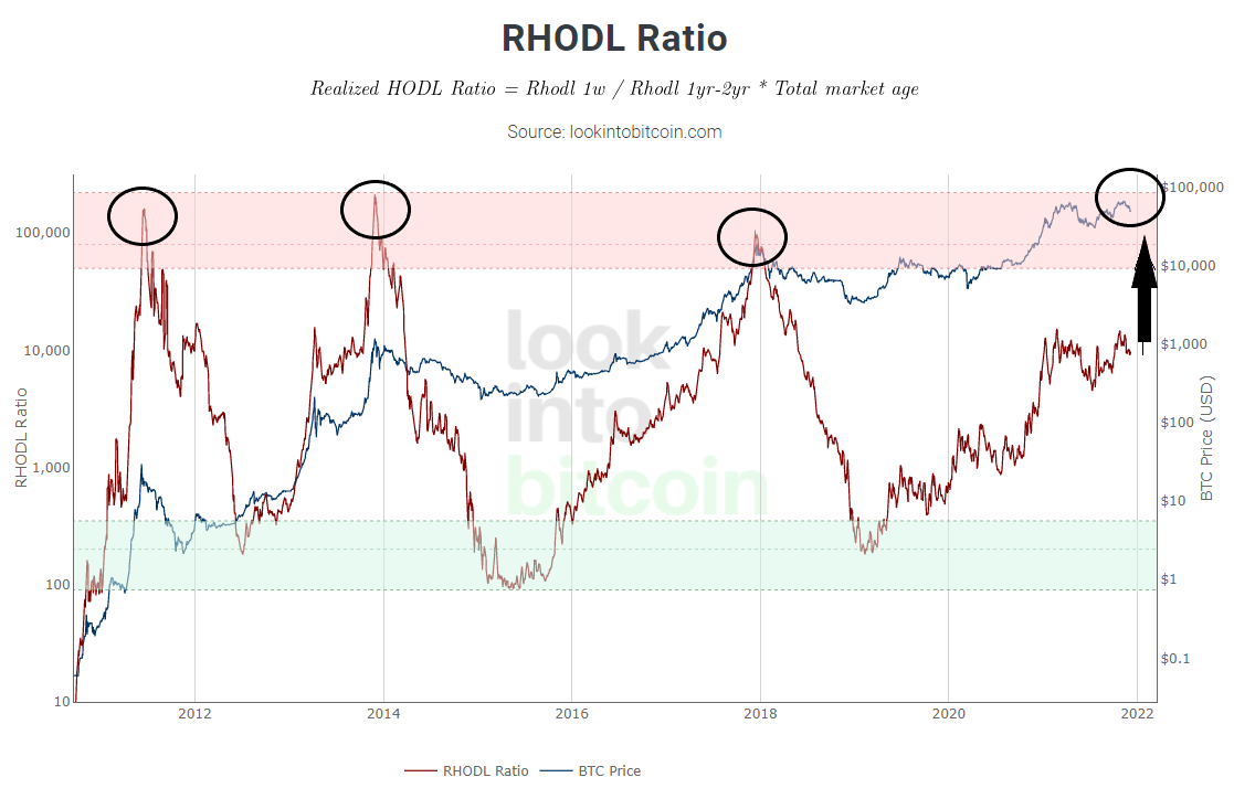 RHODL Ration Bitcoin Technical Analysis