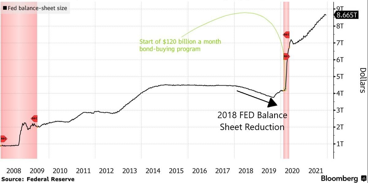 FED Balance sheet chart