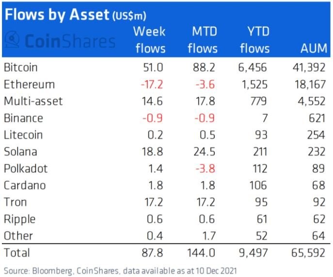 Flow by Asset