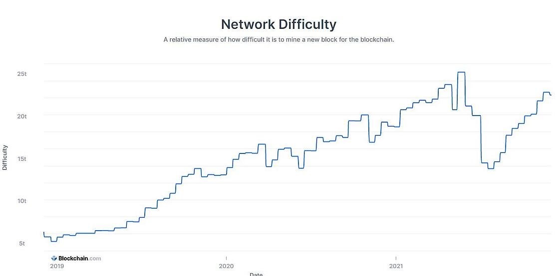 Network Difficulty