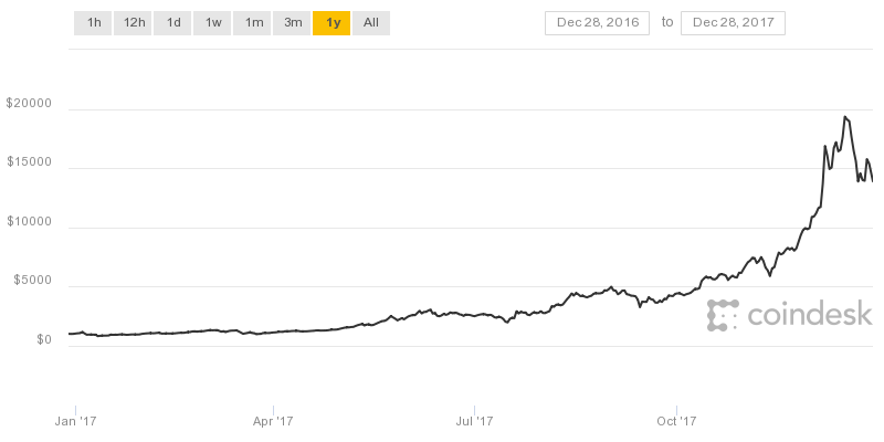 Cryptocurrency chart