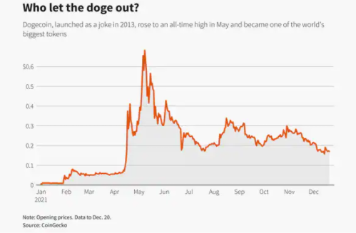 Doge market chart