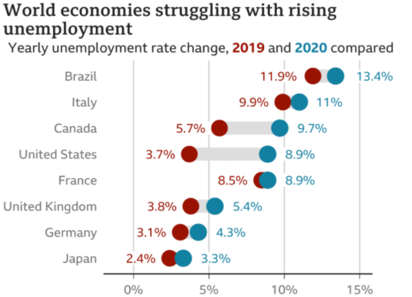 Rising unemployment chart