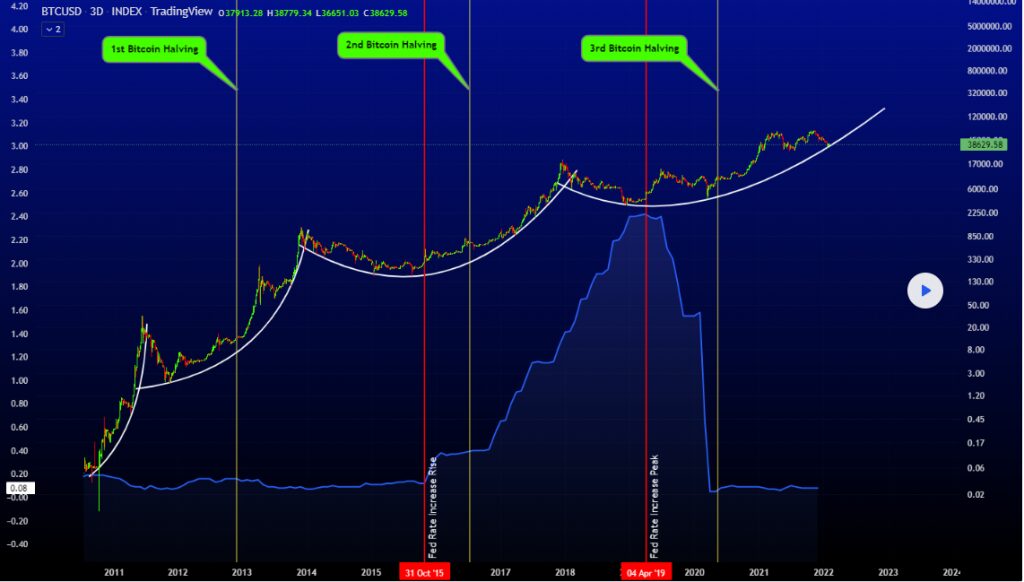 Bitcoin Halving