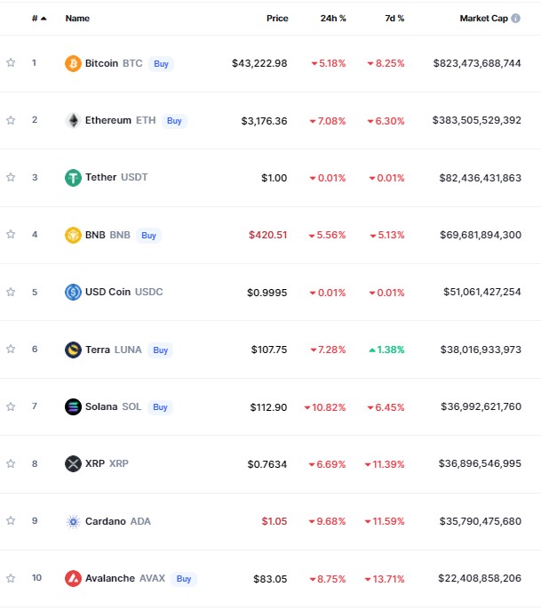 Terra and other altcoins chart