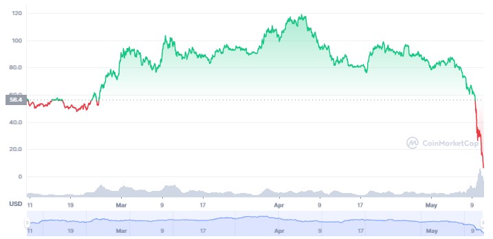 LUNA stablecoin (UST) plummets