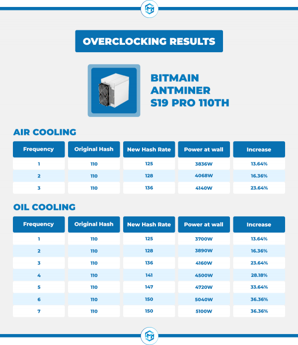 Bitmain S19 PRO 110TH