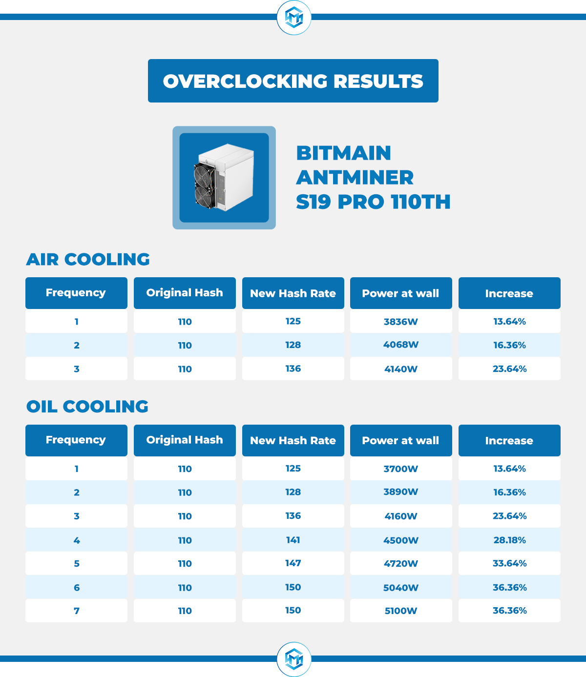 Bitmain S19 PRO 110TH