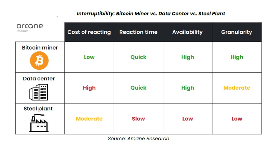 Bitcoin miner graph agains data center and steel plant