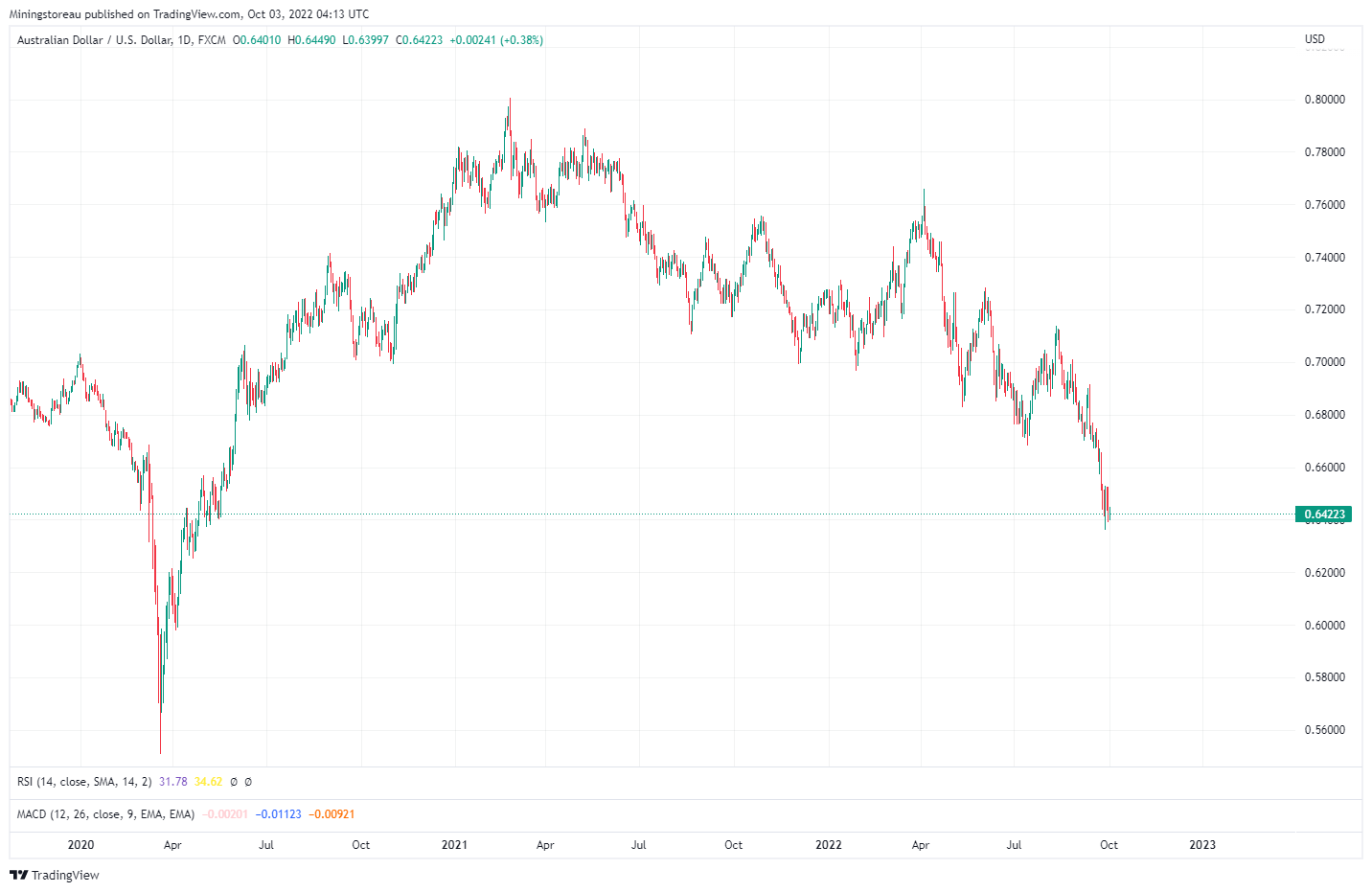 USD Trading graph