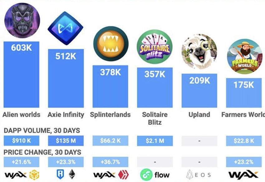 Blockchain games chart